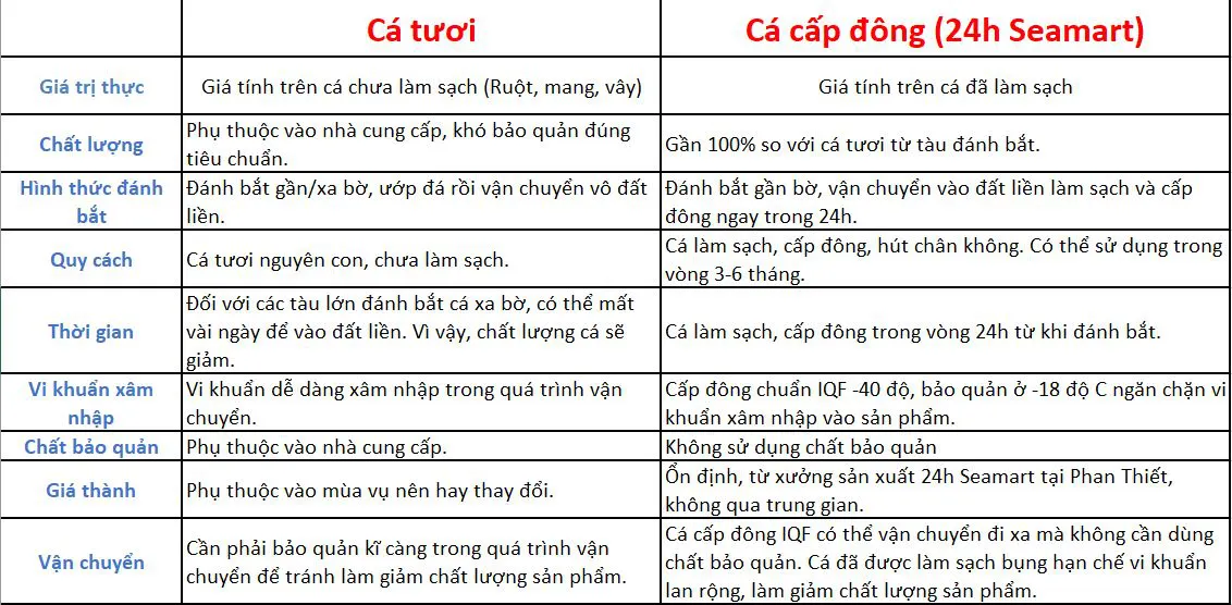 Minh hoạ so sánh cá tươi và cá cấp đông tại 24h Seamart